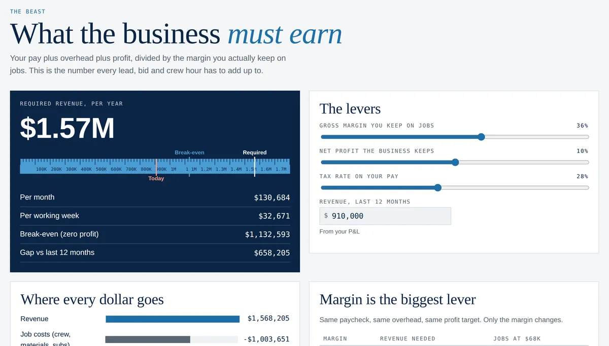 The Beast screen: required revenue per year, per month and per week, with margin, profit and tax sliders