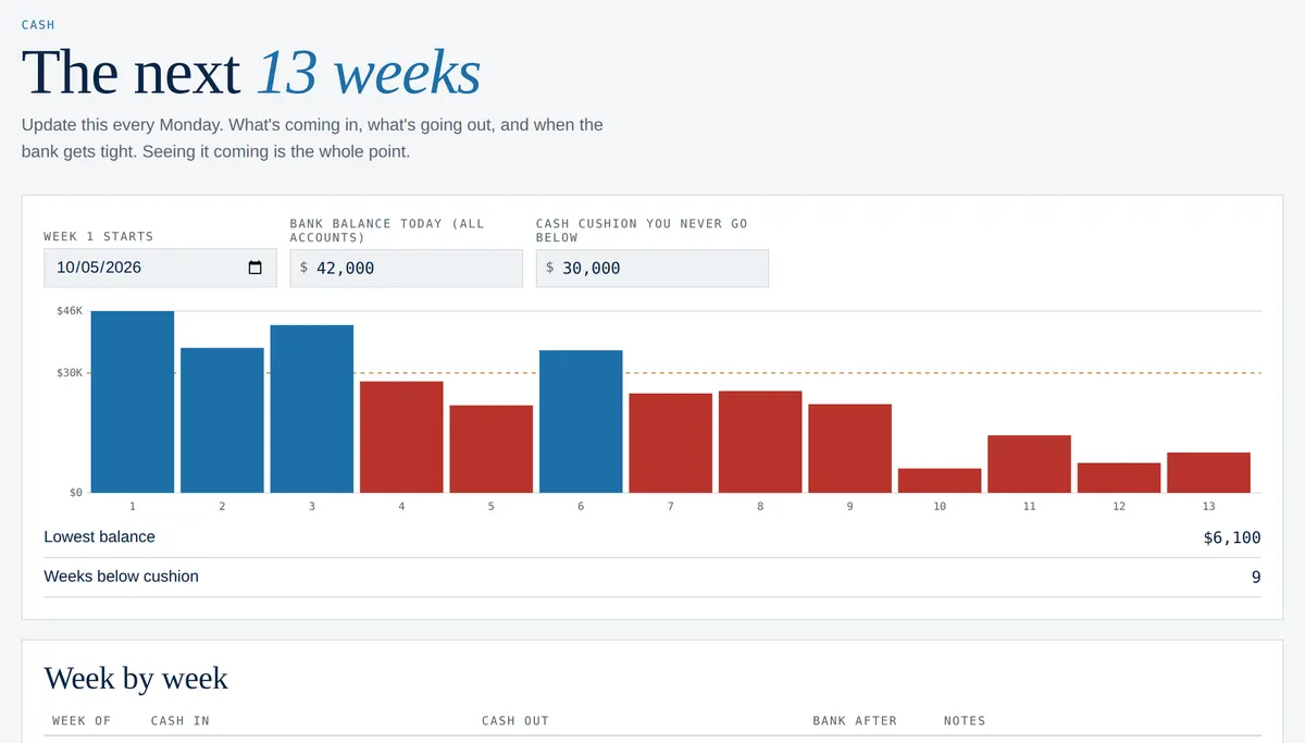 13-week cash chart with weeks below the cash cushion shown in red